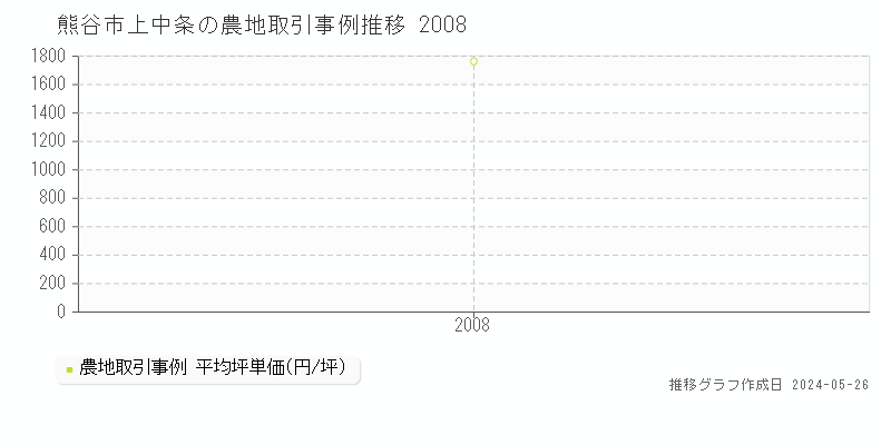 熊谷市上中条の農地価格推移グラフ 