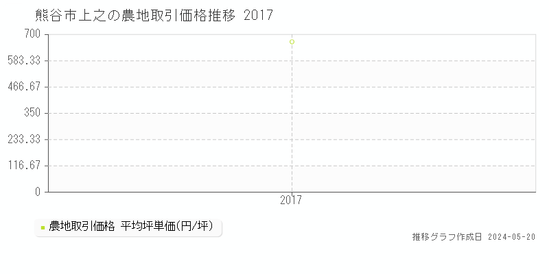 熊谷市上之の農地取引価格推移グラフ 