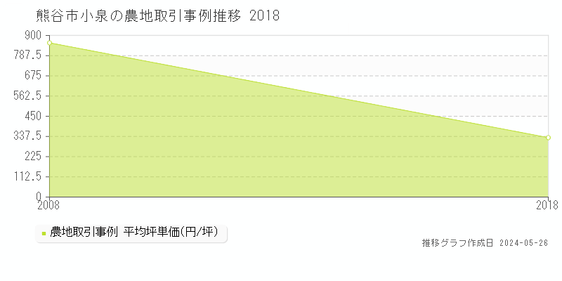熊谷市小泉の農地価格推移グラフ 