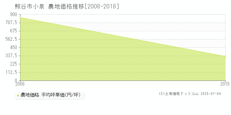 熊谷市小泉の農地価格推移グラフ 