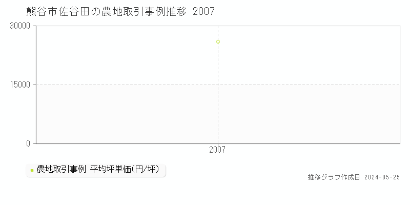 熊谷市佐谷田の農地価格推移グラフ 