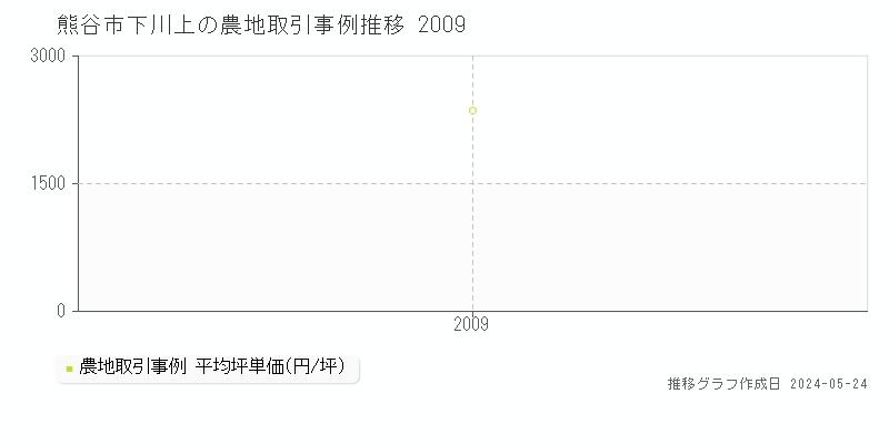 熊谷市下川上の農地価格推移グラフ 