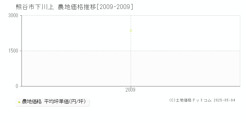 熊谷市下川上の農地価格推移グラフ 