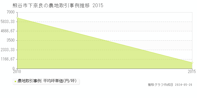 熊谷市下奈良の農地価格推移グラフ 