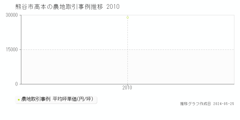 熊谷市高本の農地価格推移グラフ 