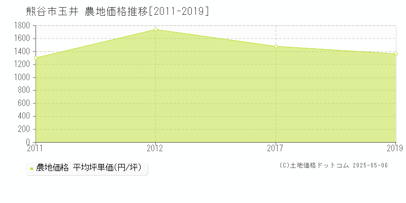玉井(熊谷市)の農地価格推移グラフ(坪単価)[2011-2019年]