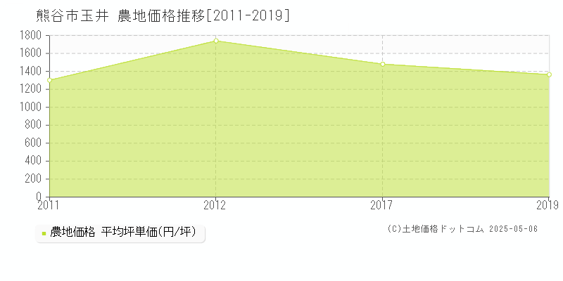 熊谷市玉井の農地価格推移グラフ 