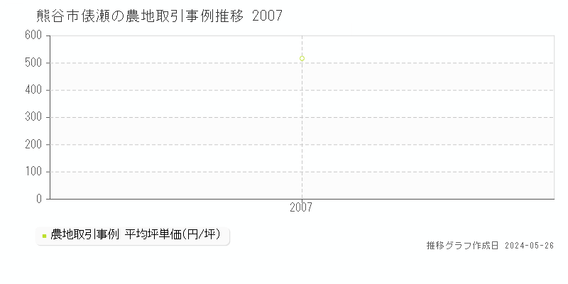 熊谷市俵瀬の農地価格推移グラフ 