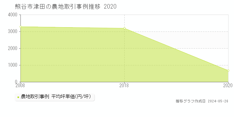 熊谷市津田の農地価格推移グラフ 