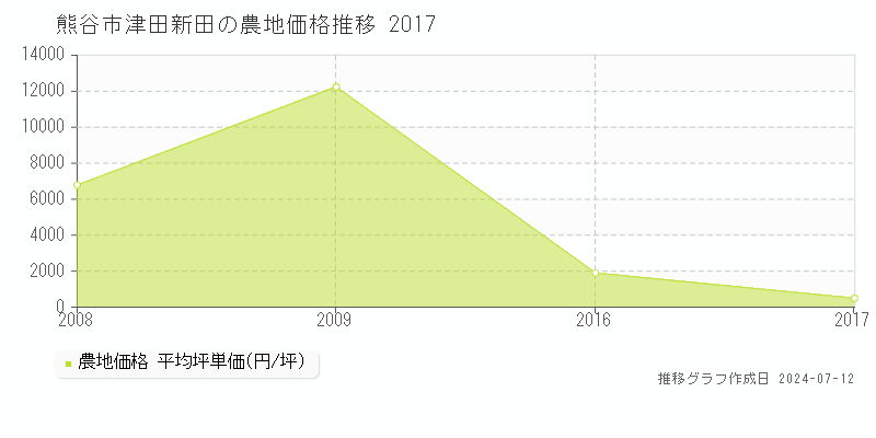 熊谷市津田新田の農地取引事例推移グラフ 