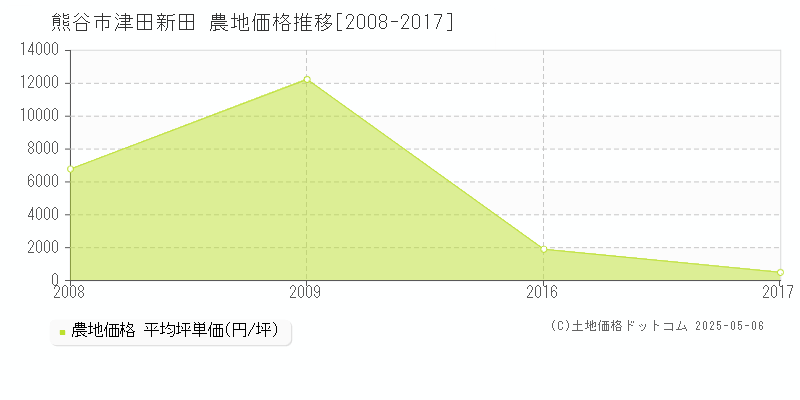 熊谷市津田新田の農地価格推移グラフ 