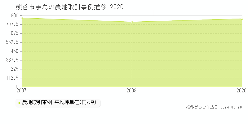 熊谷市手島の農地価格推移グラフ 