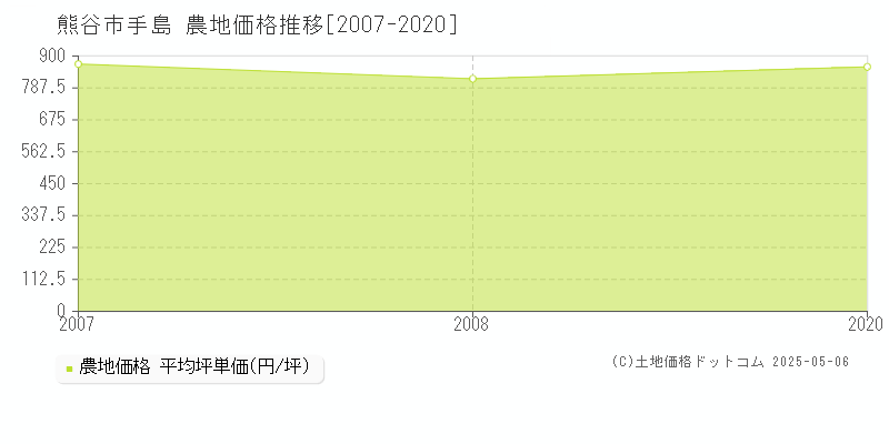手島(熊谷市)の農地価格推移グラフ(坪単価)[2007-2020年]