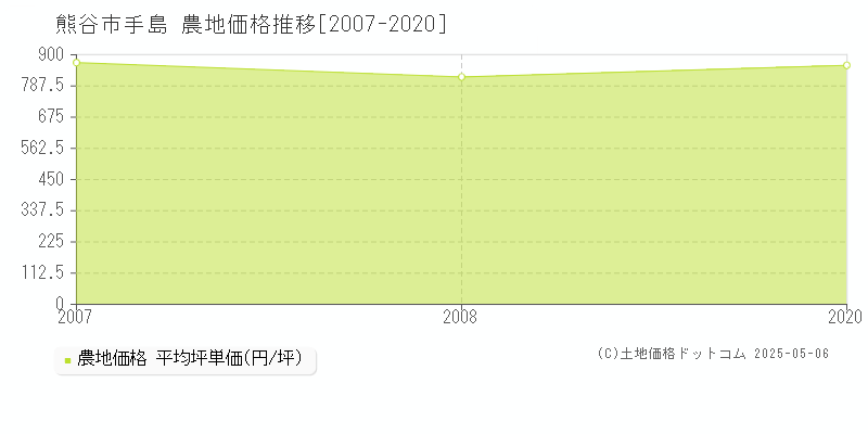 熊谷市手島の農地価格推移グラフ 