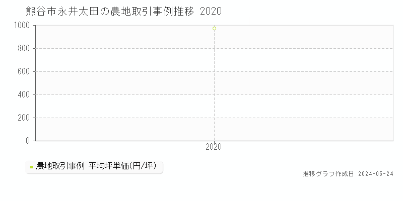 熊谷市永井太田の農地価格推移グラフ 