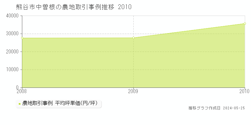 熊谷市中曽根の農地価格推移グラフ 