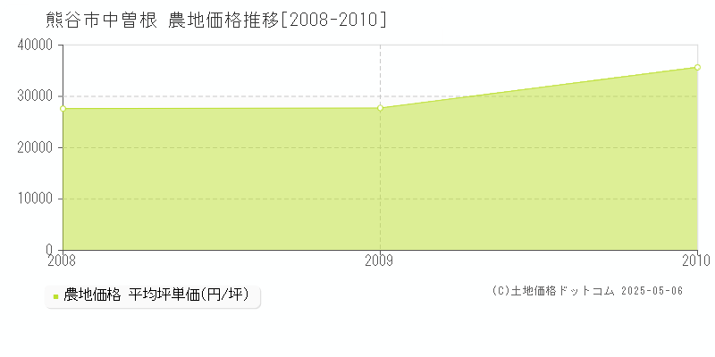 中曽根(熊谷市)の農地価格推移グラフ(坪単価)[2008-2010年]