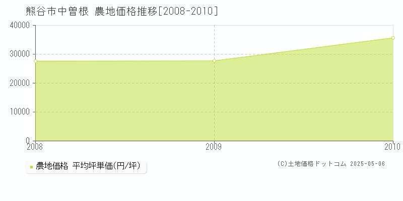 熊谷市中曽根の農地価格推移グラフ 