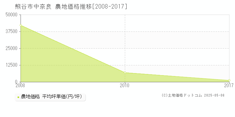 中奈良(熊谷市)の農地価格推移グラフ(坪単価)[2008-2017年]