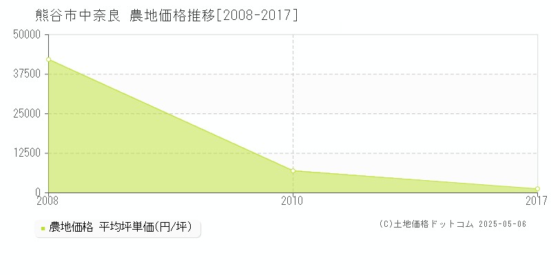 熊谷市中奈良の農地価格推移グラフ 