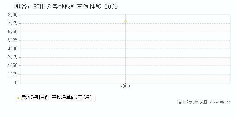 熊谷市箱田の農地価格推移グラフ 