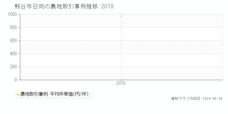 熊谷市日向の農地価格推移グラフ 
