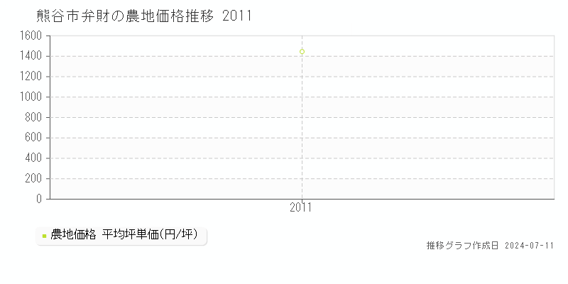 熊谷市弁財の農地価格推移グラフ 