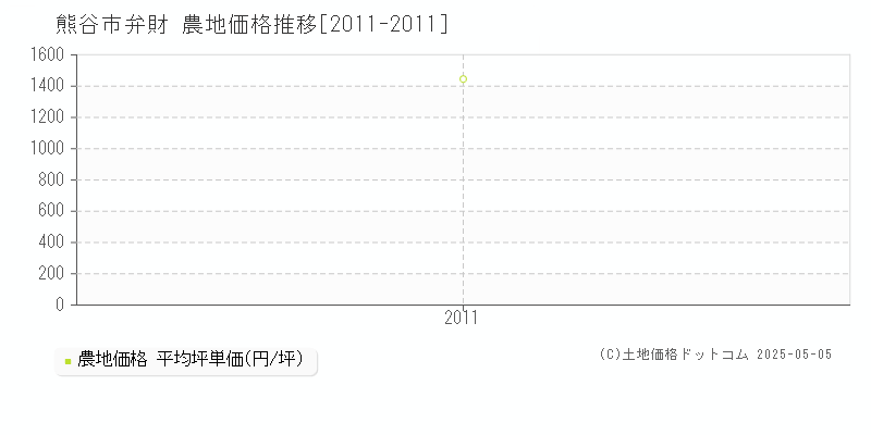 熊谷市弁財の農地価格推移グラフ 