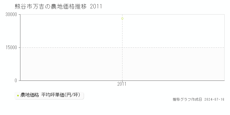 熊谷市万吉の農地価格推移グラフ 