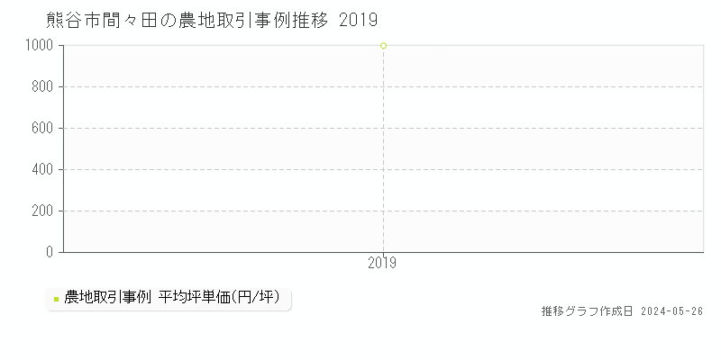 熊谷市間々田の農地価格推移グラフ 