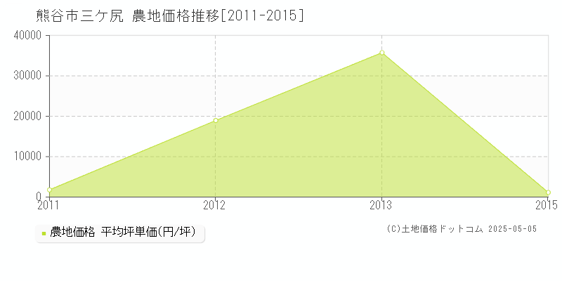 三ケ尻(熊谷市)の農地価格推移グラフ(坪単価)[2011-2015年]