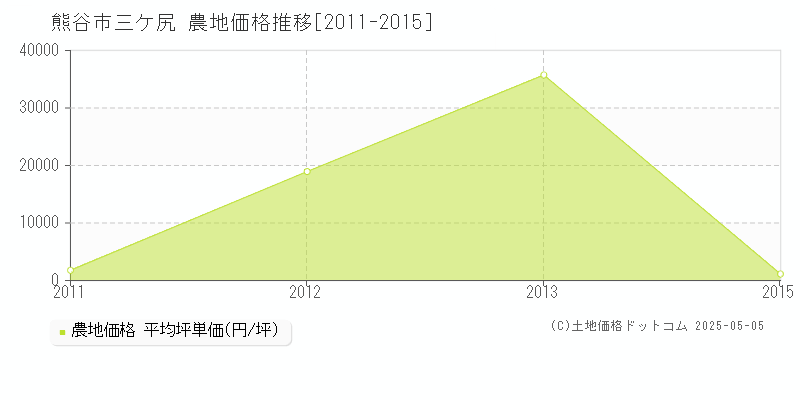 熊谷市三ケ尻の農地価格推移グラフ 