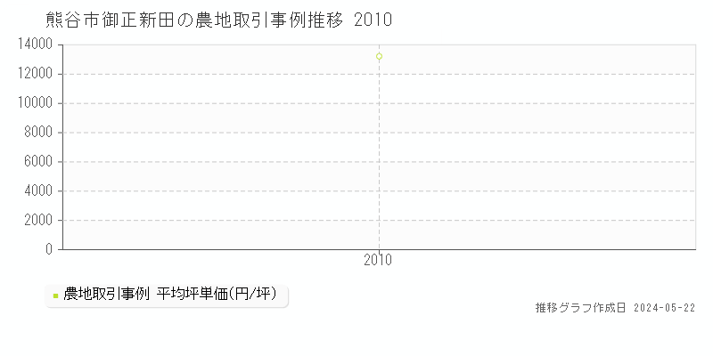 熊谷市御正新田の農地価格推移グラフ 