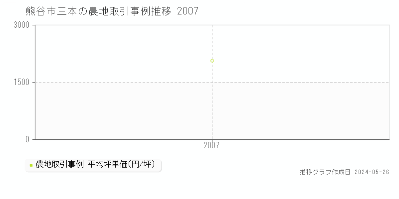 熊谷市三本の農地価格推移グラフ 