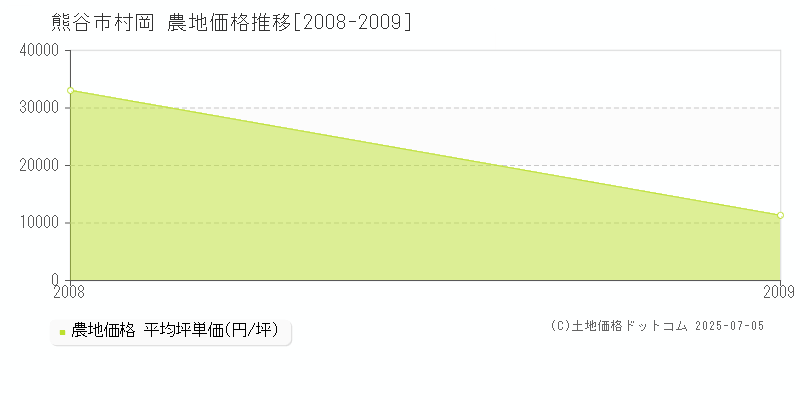 熊谷市村岡の農地価格推移グラフ 