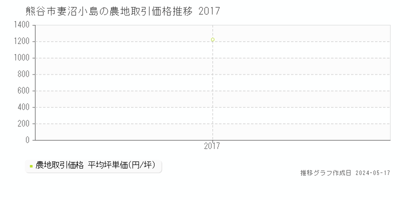 熊谷市妻沼小島の農地価格推移グラフ 