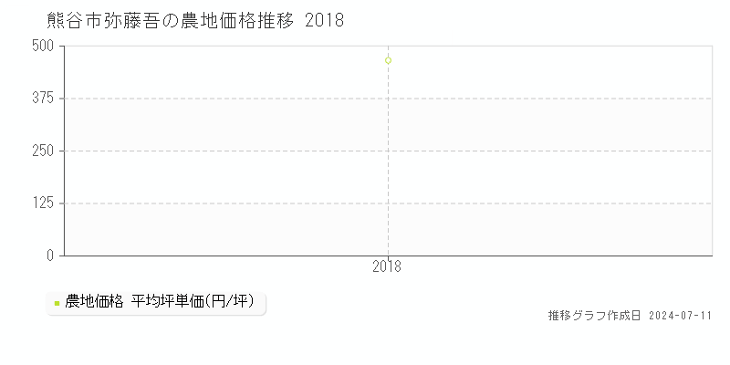 熊谷市弥藤吾の農地価格推移グラフ 
