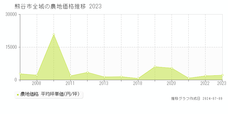 熊谷市全域の農地価格推移グラフ 