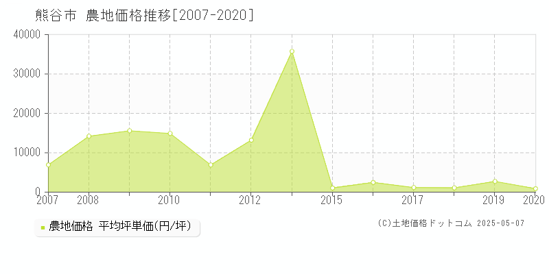 熊谷市(埼玉県)の農地価格推移グラフ(坪単価)[2007-2020年]