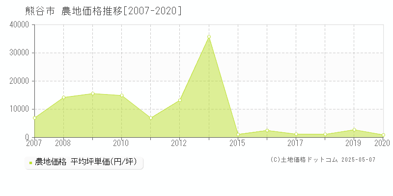 熊谷市の農地価格推移グラフ 