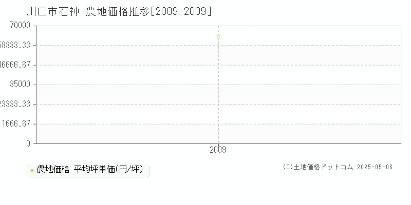 川口市石神の農地価格推移グラフ 