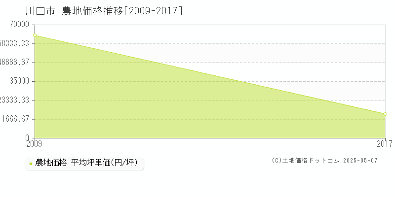 川口市の農地取引事例推移グラフ 