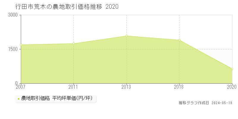 行田市荒木の農地価格推移グラフ 
