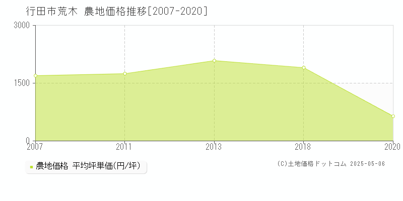 荒木(行田市)の農地価格推移グラフ(坪単価)[2007-2020年]