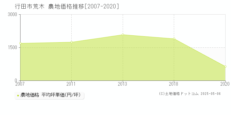 行田市荒木の農地価格推移グラフ 