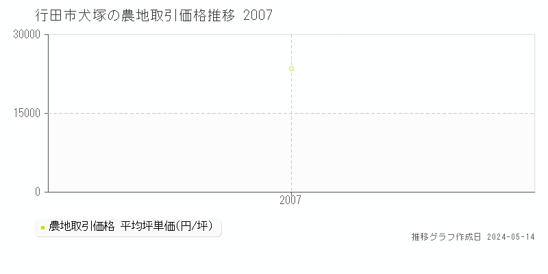行田市犬塚の農地価格推移グラフ 