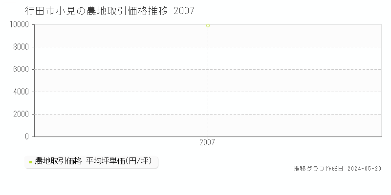 行田市小見の農地価格推移グラフ 