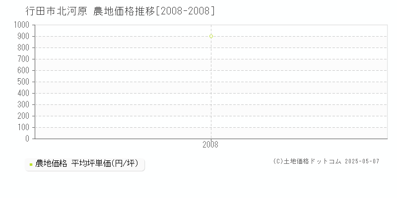 行田市北河原の農地価格推移グラフ 