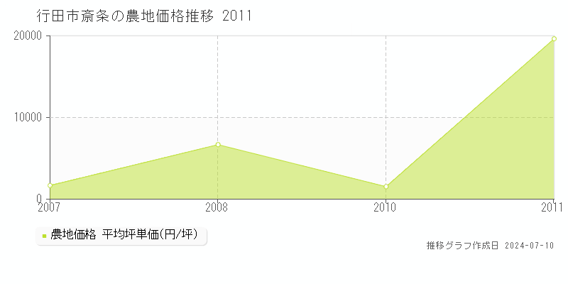 行田市斎条の農地価格推移グラフ 