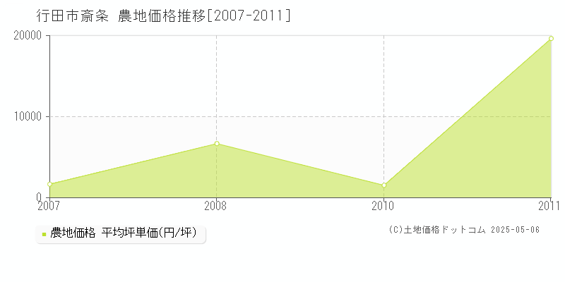 斎条(行田市)の農地価格推移グラフ(坪単価)[2007-2011年]